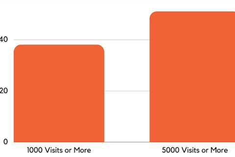 Blog Posts With 1000 Visits or More Target 76 Keywords on Average