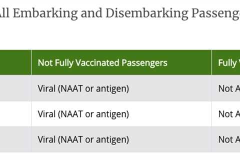 CDC: Vaccinated Passengers Don’t Need Disembarkation Testing for Voyages Less than 4 Days