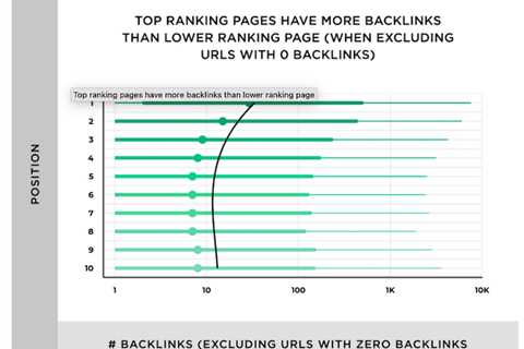 5 Surprising Things the Top Ranked Sites on Google Have in Common