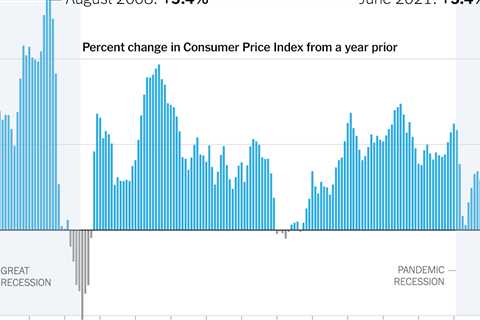 Prices jumped 5.4 percent in June, the biggest rise since 2008.