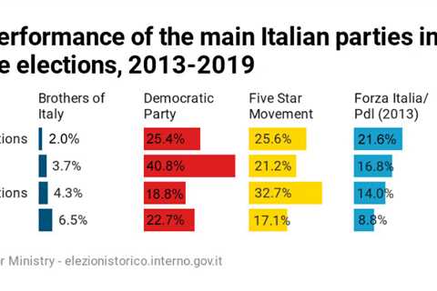 Matteo Salvini fails in the local elections, but Italy's government is still on the knife edge