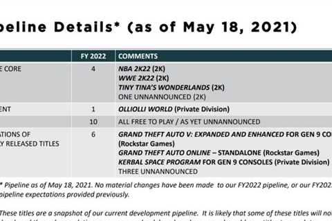 Take-Two Interactive Has Three Ports/Remasters Coming Before April 2022