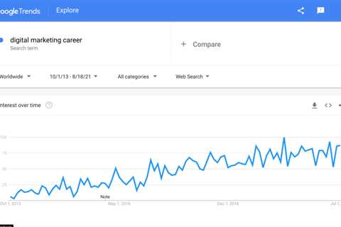 Why 2021 Is The Best Time to Begin Your Digital Marketing Career