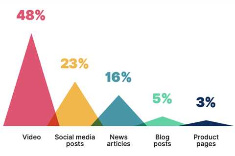 Visual Marketing Trends to Watch Out For