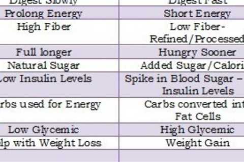 Which Carbohydrates To Eat:Good,Bad,Simple or Complex?