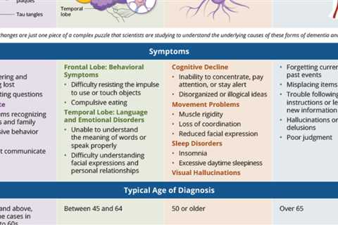 Informationgraphic: Different types of dementia