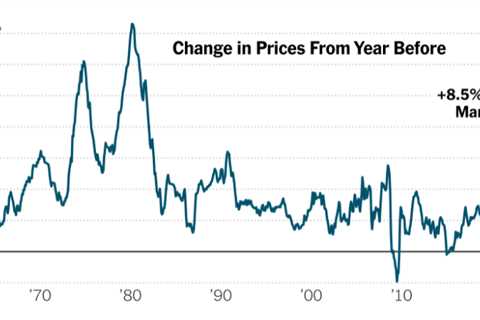 At 8.5% through March, Inflation Rises at the Fastest Rate Since 1981