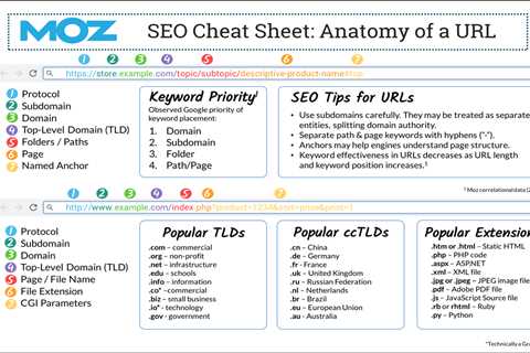 Tips For a Properly Optimized URL