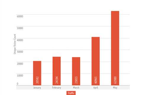 How to Get Traffic to Your Blog With Social Media