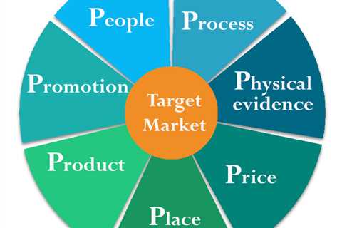 Why is the Marketing Mix Important?