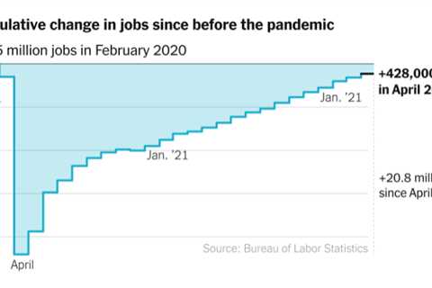 The U.S. added 428,000 new jobs in April, as the labor market continued to be vibrant.