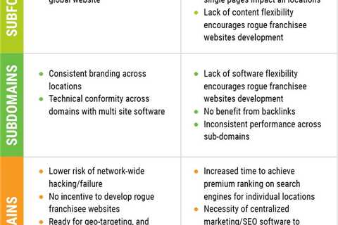 Subdomain Vs Directory For SEO