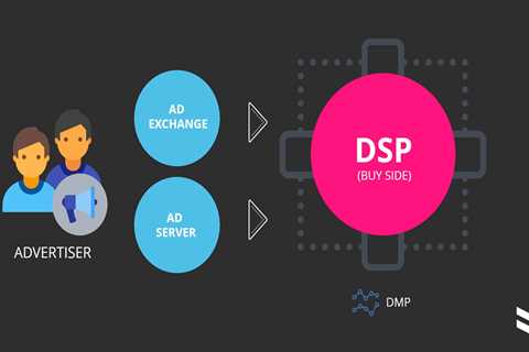Supply-Side Platform Examples - How Do They Sell Advertising For Online Publishers?