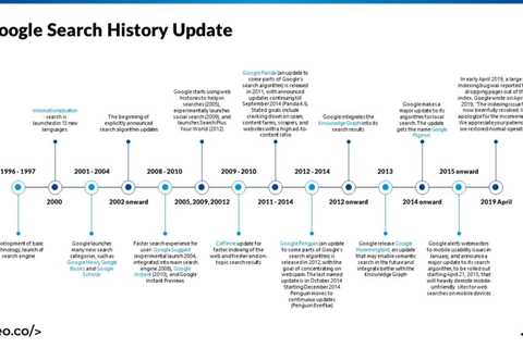 Understanding Google's Algorithm