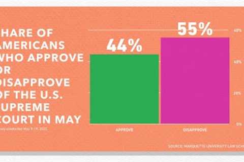 The Supreme Court’s Approval Rating Is Dropping l FiveThirtyEight