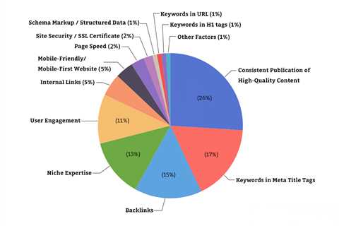 How to Increase Your Google Rank For a Keyword