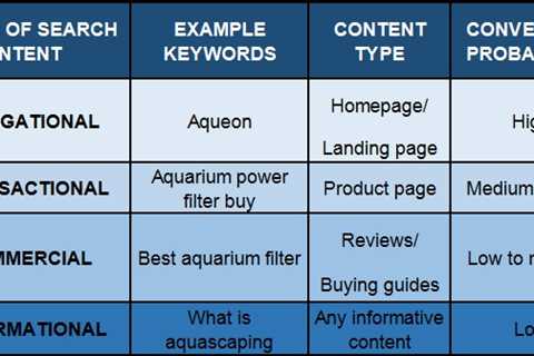 Improve Your Click-Through Rate With This Searcher Intent Calculator