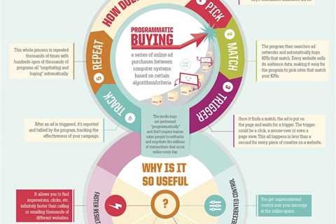 How Programmatic Advertising Works