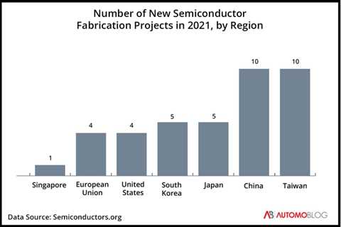 Is There an End in Sight for the Vehicle Chip Shortage?