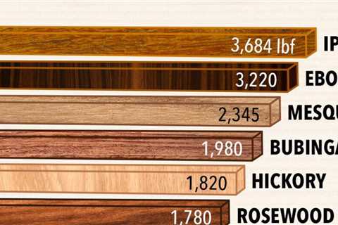 What Is the Janka Wood Hardness Scale?