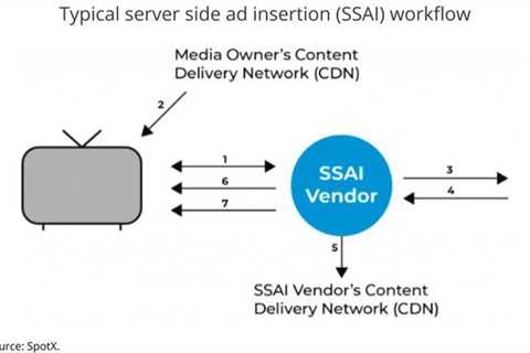 How to Use a Video Ad Server to Display Your Ads on YouTube
