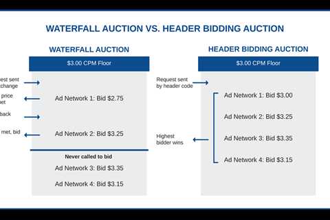 Header Bidding and the Waterfall Effect