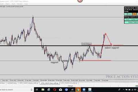 TRADING CRYPTO THE SAME WAY YOU TRADE FOREX TRADING PART 2