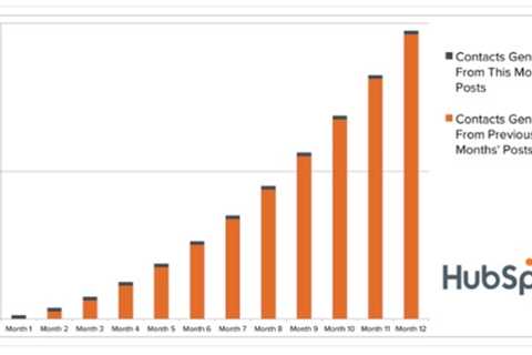 How To Make Your Content Marketing Profitable
