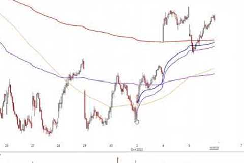 Stock Market Analysis October 5 2022