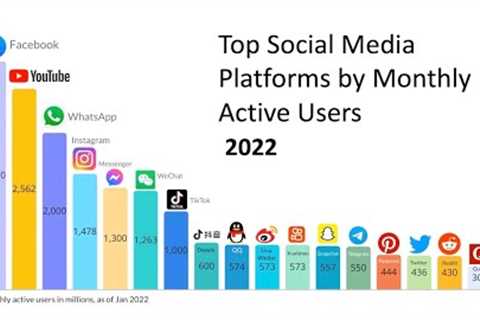 Most Popular Social Media Networks by Monthly Active Users 2022