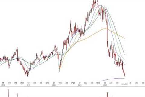Stock Market Analysis October 14 2022
