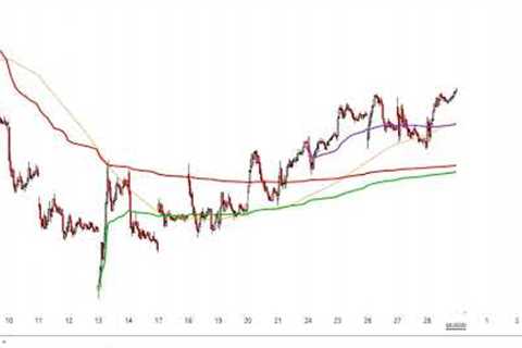 Stock Market Analysis October 28 2022