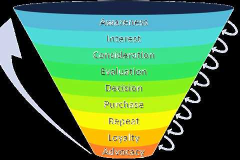 Building a Buyer Funnel