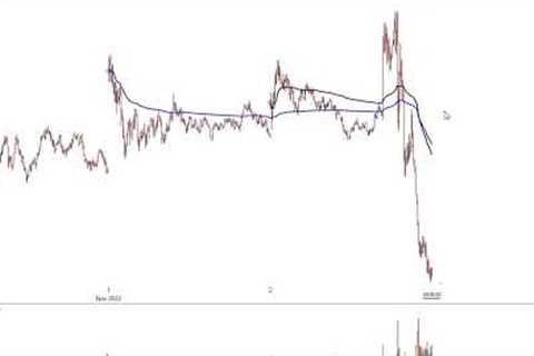 Stock Market Analysis November 2 2022