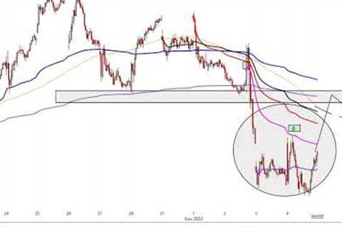 Stock Market Analysis November 4 2022