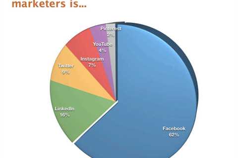 Why Choose Facebook For Marketing?