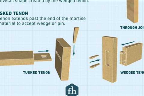 What are Mortise-and Tenon Joints Used for?