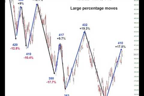 Stock Market Analysis December 2 2022
