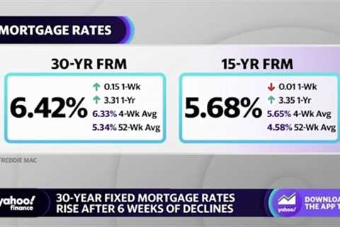 30-year fixed mortgage rates rise after six weeks of declines