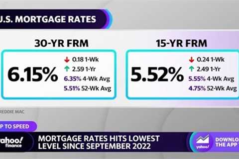 Mortgage rates continue to decline for third-straight week, 30-year rates lower to 6.15%