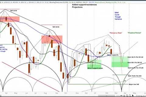 US Stock Market | S&amp;P 500 SPY 1-3 Month Cycle &amp; Chart Analysis | Cycle Analysis Lesson
