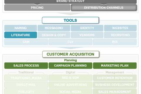 How Do You Manage Multiple Marketing Channels?