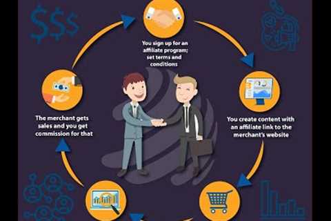 Affiliate marketing, way of passive income #youtubeearning #onlineearnmoney #marketing #business