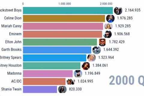 Best selling Music Artists in the world
