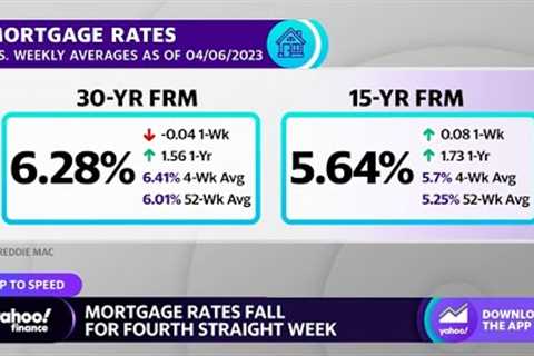 Mortgage rates fall for fourth straight week as housing sector challenges persist