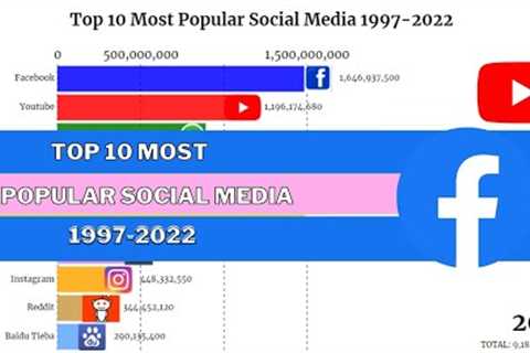 Top 10 Most Popular Social Media from 1997 - 2022