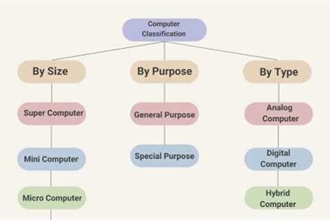 Types of Computer 🖥️🖥️ || What is Computer and It Types 💻💻💻 #computer  #tech #technology .
