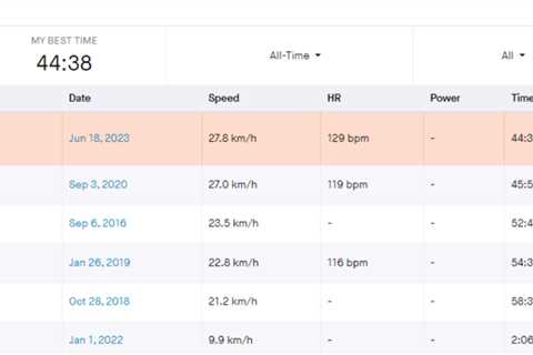 KOM on Coyote Creek