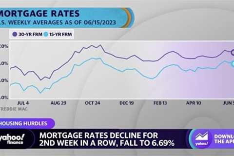 Mortgage rates drop for second-straight week, but remain elevated