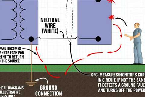 Where is a GFCI protected outlet required?